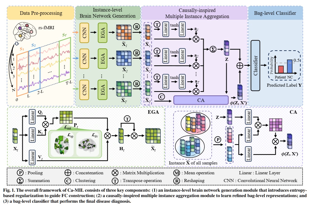 Ca-MIL framework diagram